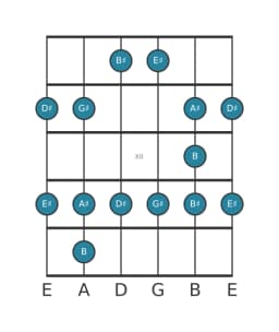 Gitaar toonladder voor Gis Majeur blues in positie 9
