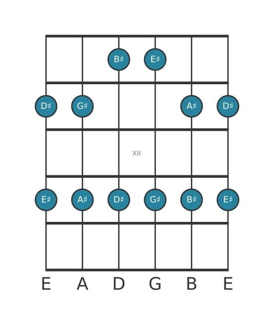 Gitaar toonladder voor Gis Majeur pentatonisch in positie 9