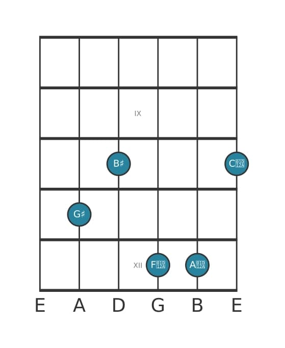 Gitaar-voicing #0 voor het Gis Majeur zeven kruis negen kruis elf akkoord