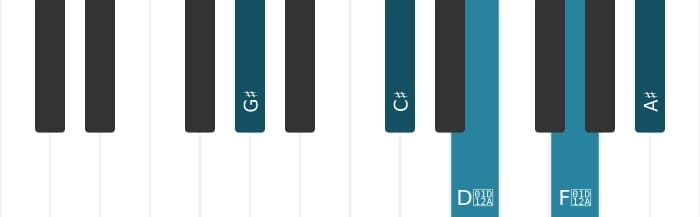 Piano-voicing van het Gis Majeur negen kruis vijf sus vier akkoord - 0