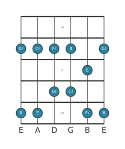 Gitaar toonladder voor Gis Malkos raga in positie 2