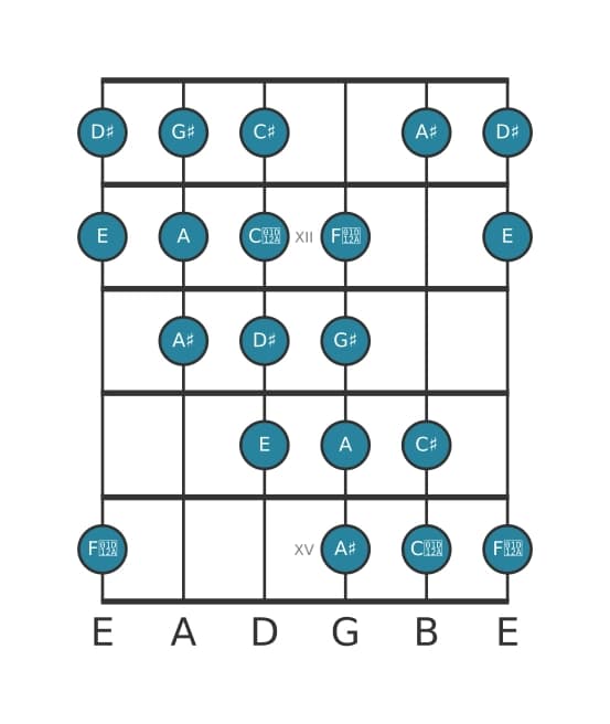 Gitaar toonladder voor Gis Messiaen mode 4 in positie 10