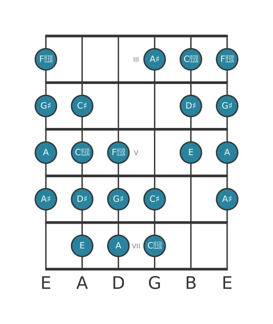 Gitaar toonladder voor Gis Messiaen mode 4 in positie 2