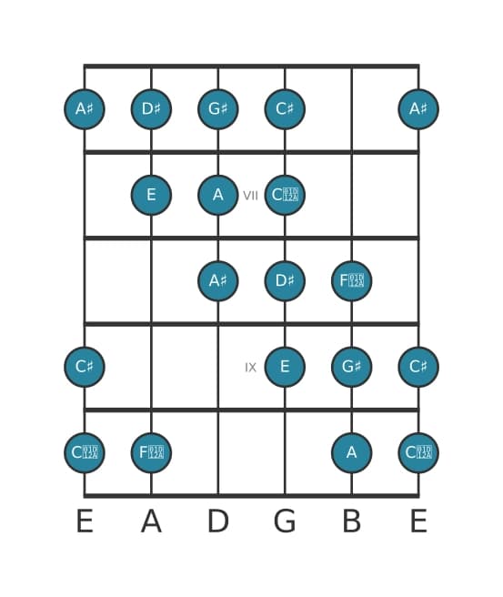 Gitaar toonladder voor Gis Messiaen mode 4 in positie 5