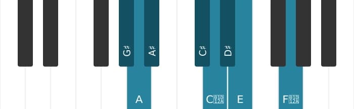 Piano toonladder voor Gis Messiaen mode 4
