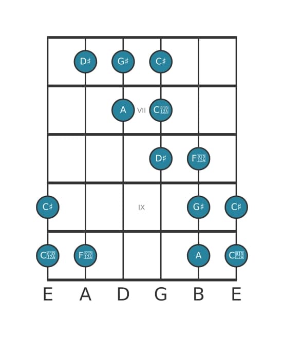 Gitaar toonladder voor Gis Messiaen mode 5 in positie 5