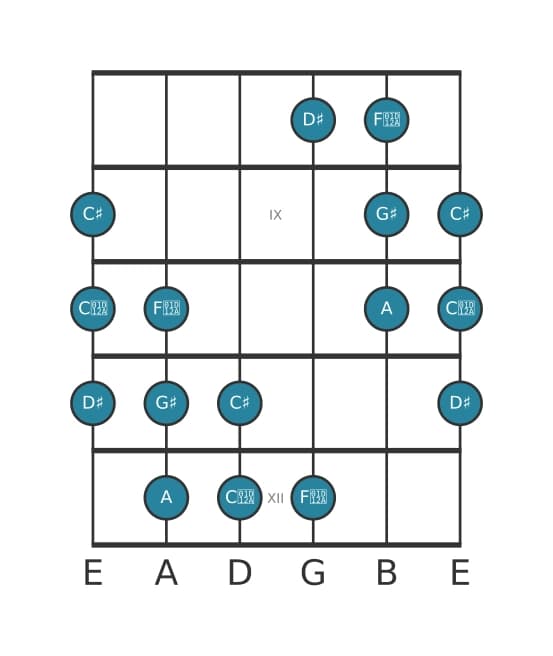 Gitaar toonladder voor Gis Messiaen mode 5 in positie 7