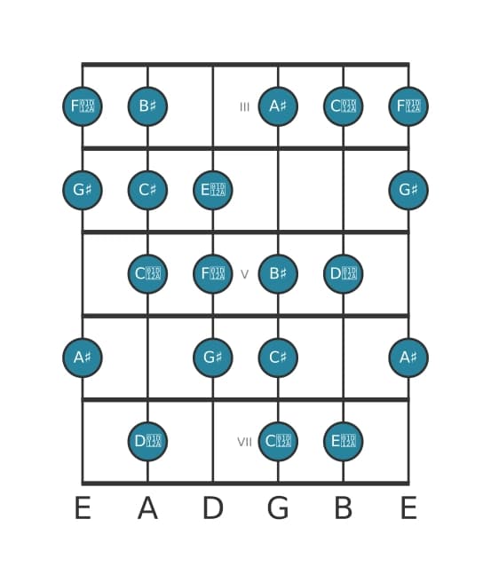 Gitaar toonladder voor Gis Messiaen mode 6 in positie 2