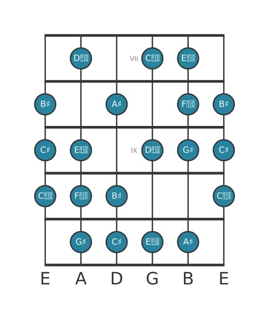 Gitaar toonladder voor Gis Messiaen mode 6 in positie 6
