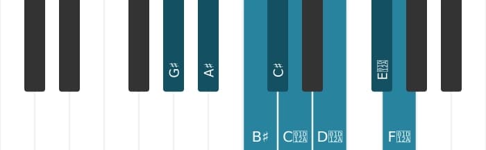 Piano toonladder voor Gis Messiaen mode 6