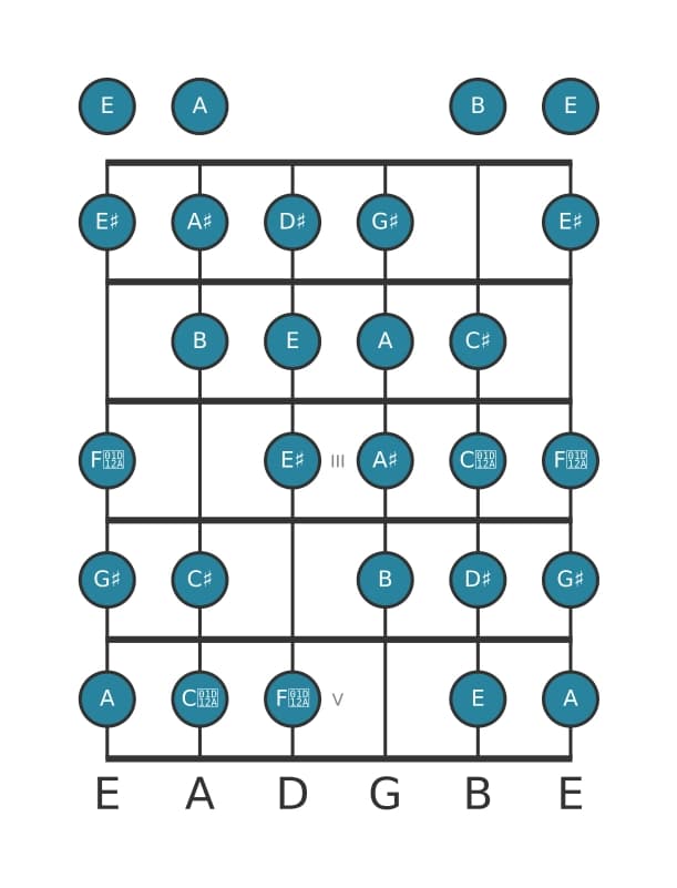 Gitaar toonladder voor Gis Messiaen mode 7 in positie 0