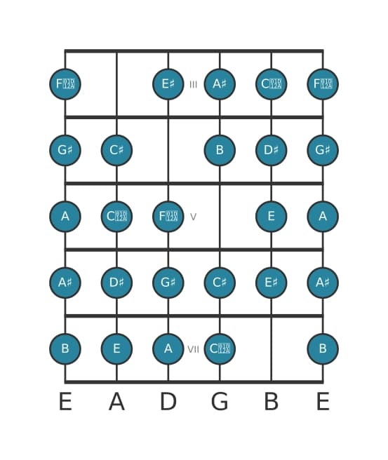 Gitaar toonladder voor Gis Messiaen mode 7 in positie 2