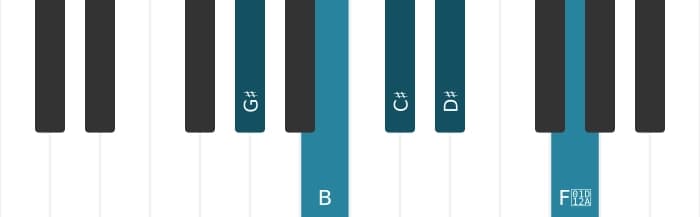 Piano toonladder voor Gis Mineur majeur zeven pentatonisch