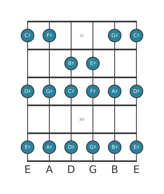 Gitaar toonladder voor Gis Mixolydisch in positie 8