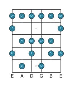 Gitaar toonladder voor Gis mixolydisch mol zes in positie 10