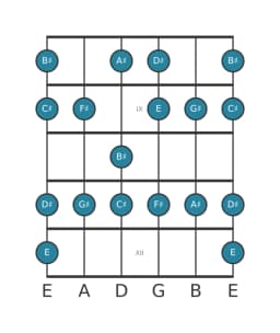 Gitaar toonladder voor Gis mixolydisch mol zes in positie 7