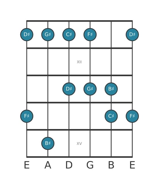 Gitaar toonladder voor Gis Mixolydisch pentatonisch in positie 10