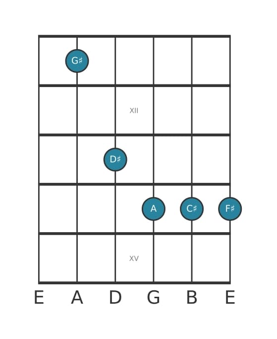 Gitaar-voicing #0 voor het Gis B negen sus akkoord