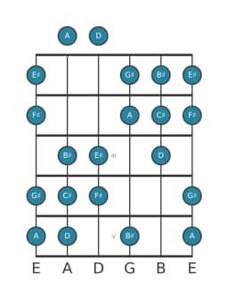 Gitaar toonladder voor Gis Oriëntaals in positie 0