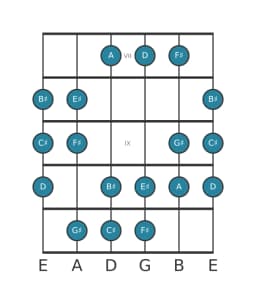 Gitaar toonladder voor Gis Oriëntaals in positie 6
