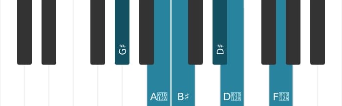 Piano toonladder voor Gis Overmatig