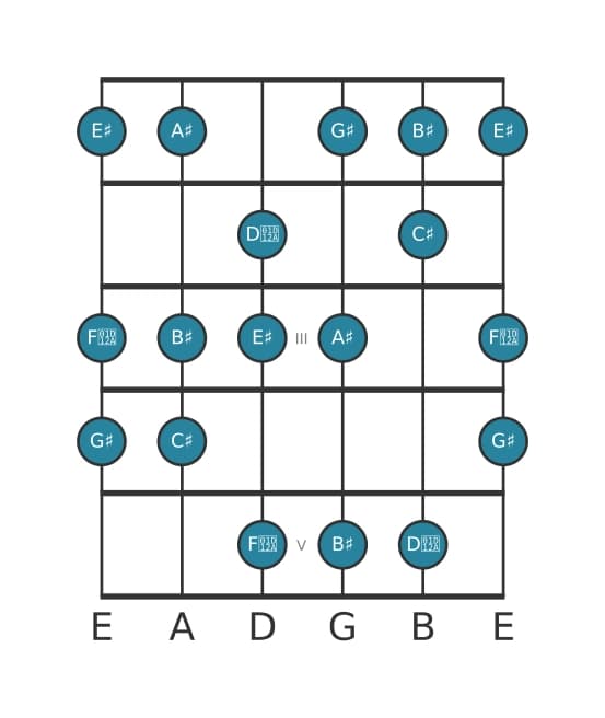 Gitaar toonladder voor Gis Overmatig majeur in positie 0
