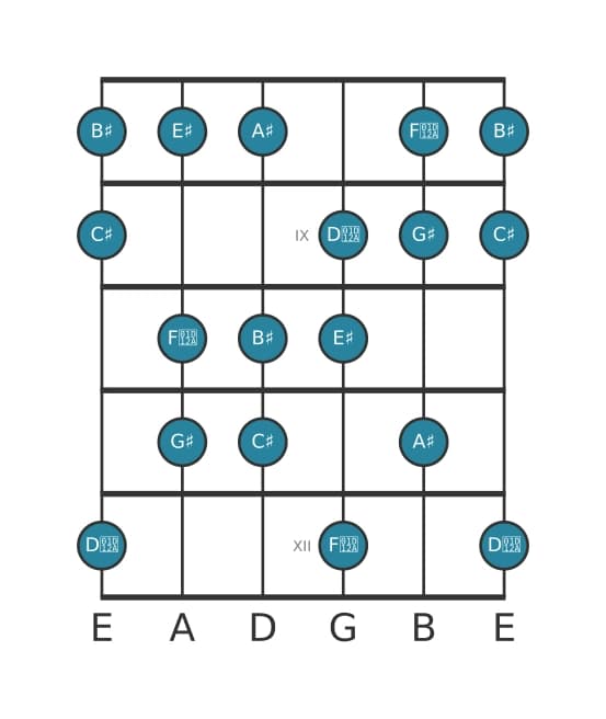 Gitaar toonladder voor Gis Overmatig majeur in positie 7