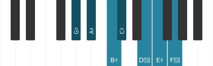 Piano toonladder voor Gis Overmatig majeur