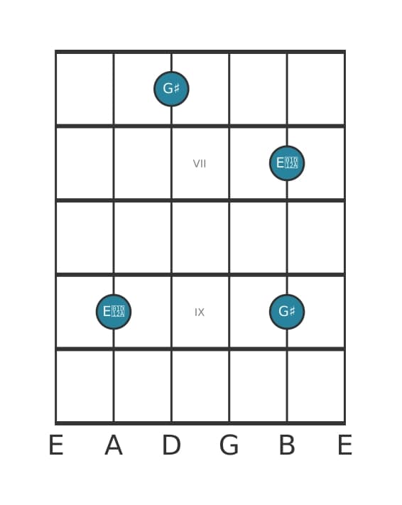 Gitaar intervaldiagram voor Overmatig tredecime in positie 5