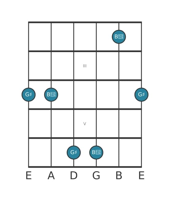 Gitaar intervaldiagram voor Overmatige terts in positie 1
