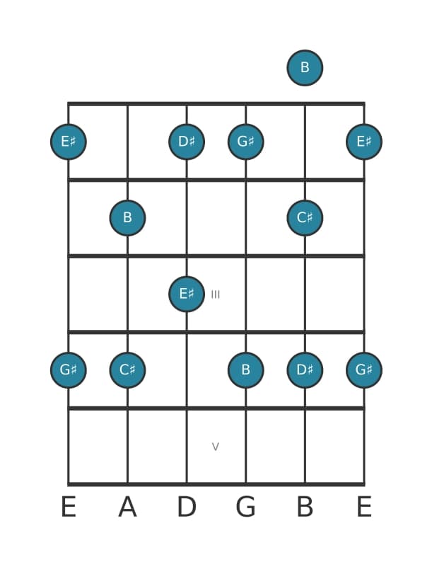 Gitaar toonladder voor Gis Pentatonisch mineur zes in positie 0