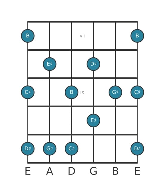 Gitaar toonladder voor Gis Pentatonisch mineur zes in positie 6