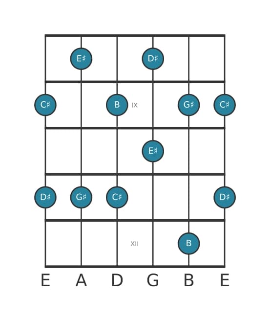 Gitaar toonladder voor Gis Pentatonisch mineur zes in positie 7