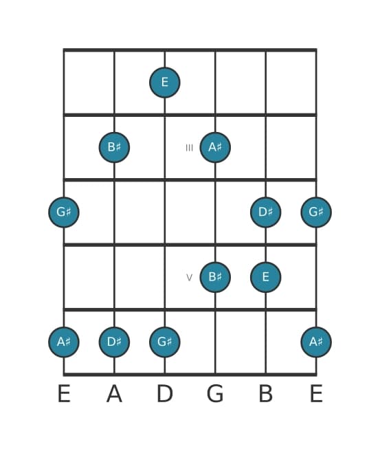 Gitaar toonladder voor Gis Pentatonisch mol zes in positie 1