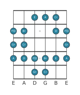 Gitaar toonladder voor Gis Perzisch in positie 1