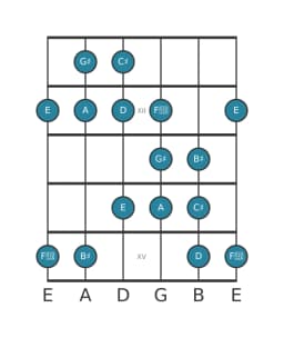 Gitaar toonladder voor Gis Perzisch in positie 10