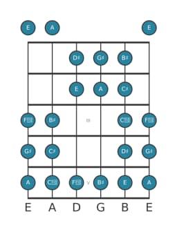 Gitaar toonladder voor Gis Purvi raga in positie 0
