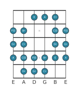 Gitaar toonladder voor Gis Purvi raga in positie 1