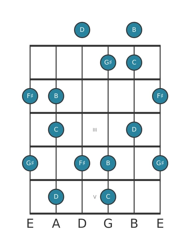 Gitaar toonladder voor Gis Super lokrisch pentatonisch in positie 0