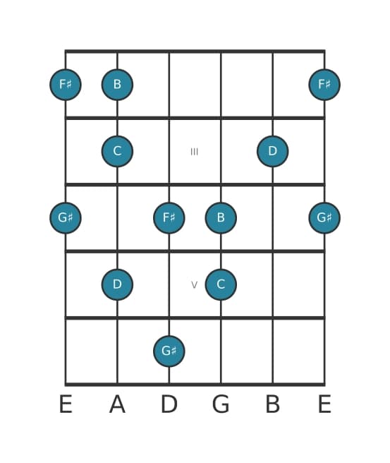 Gitaar toonladder voor Gis Super lokrisch pentatonisch in positie 1