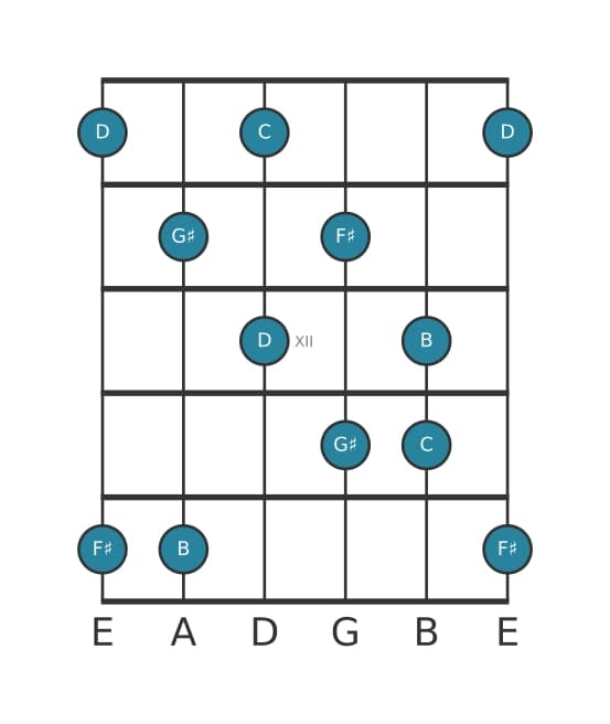 Gitaar toonladder voor Gis Super lokrisch pentatonisch in positie 9