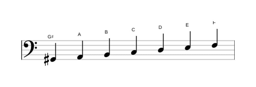 Bladmuziek van de Gis Ultralokrisch toonladder in drie octaven (2)