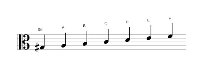 Bladmuziek van de Gis Ultralokrisch toonladder in drie octaven (3)