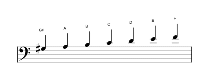 Bladmuziek van de Gis Ultralokrisch toonladder in drie octaven (3)