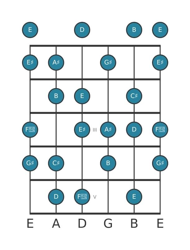 Gitaar toonladder voor Gis Verminderd in positie 0