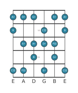 Gitaar toonladder voor Gis Verminderd lydisch in positie 5