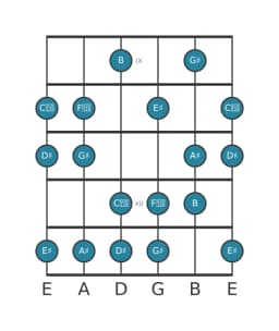 Gitaar toonladder voor Gis Verminderd lydisch in positie 8