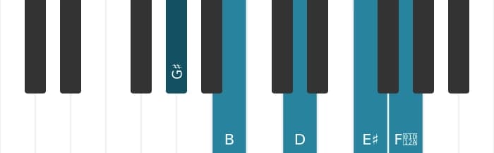 Piano-voicing van het Gis Verminderde zeven majeur zeven akkoord - 0