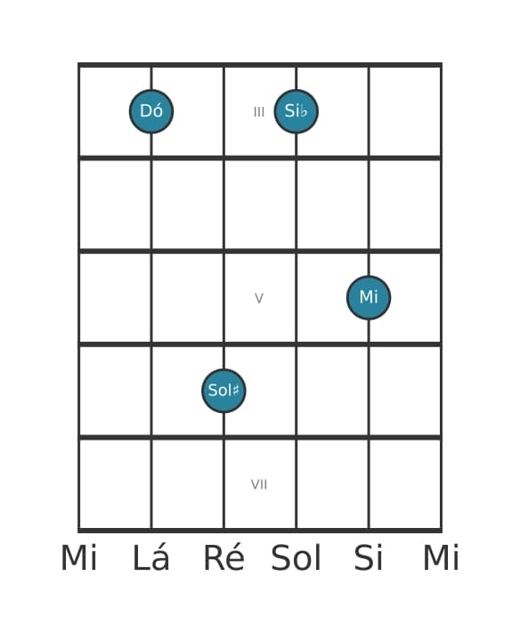 Voz de guitarra #2 do acorde Dó Dominante setima sustenido quinta