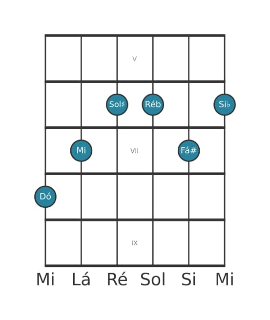 Voz de guitarra #1 do acorde Dó Dominante setima sustenido quinta bemol nona sustenido decimaprimeira
